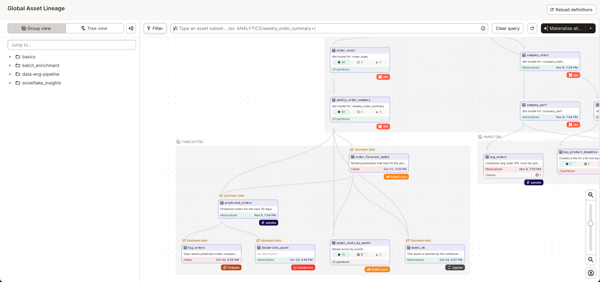 Dagster Asset Graph, a representation of key data assets managed by Dagster.
