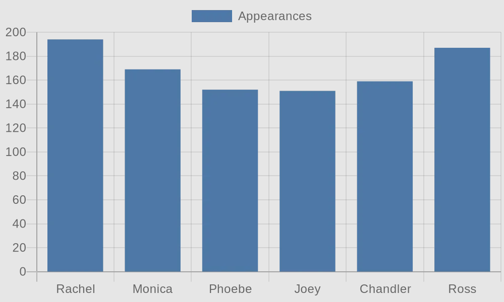 A screenshot of the final graph output by the Dagster Friends pipeline.
