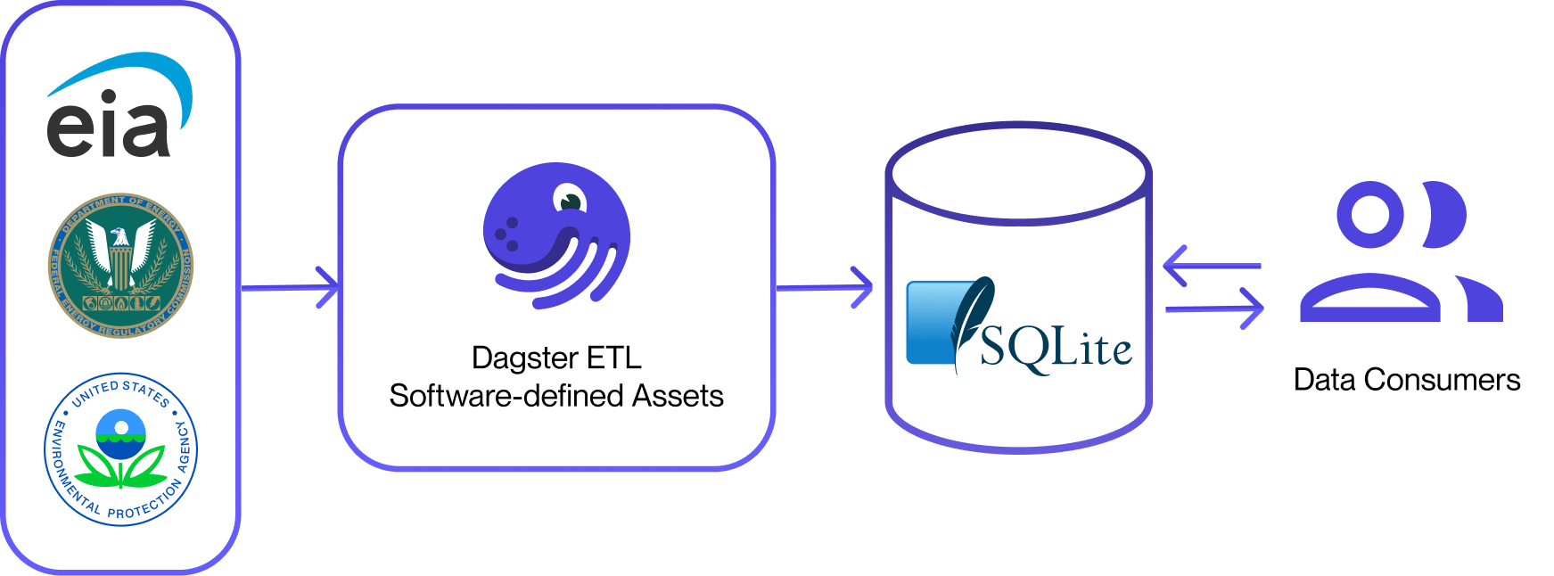 The Catalyst Cooperative data pipeline after to moving to Dagster